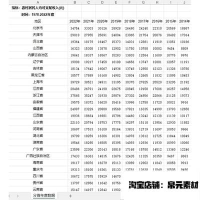 省农村居民家庭人均可支配收入1980-2022农村居民人均可支配收入