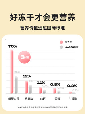 爱立方鸡肉 猫零食冻干鸭肉鹌鹑 猫咪零食增肥冻干猫粮增肥发腮