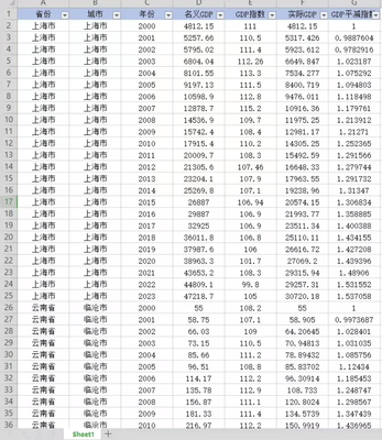 2000-2023年中国各地级市名义GDP、实际GDP和平减指数面板数据