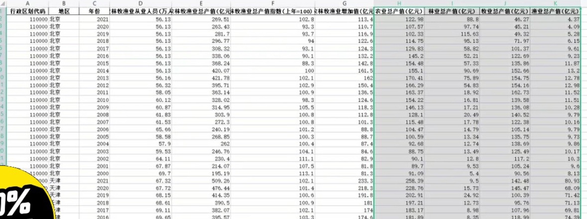 农林牧渔业相关数据2000-2021省级面板