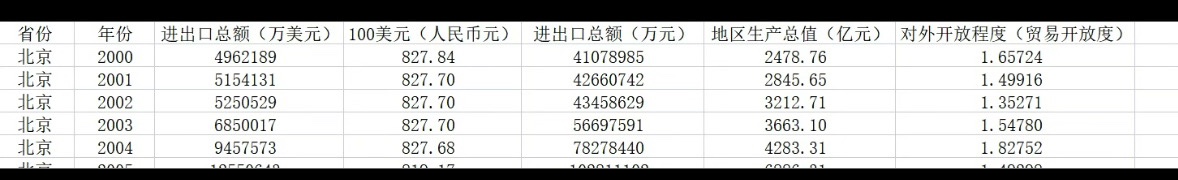 2000-2021年31个省份对外开放程度数据