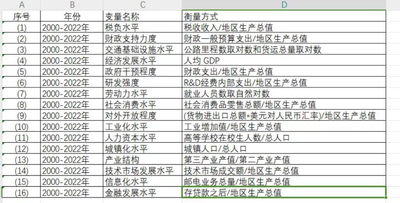 19.2000-2022 年 31 个省份的控制变量 网盘秒发