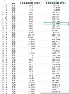 【E84秒发货】各省FDI/省级外商直接投资水平(FDI)面板数据的