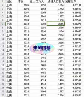省、市、县区城镇化率及省、地级市失业率面板数据