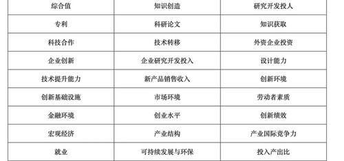 中国区域创新能力评价报告数据 数据范围：31个省份