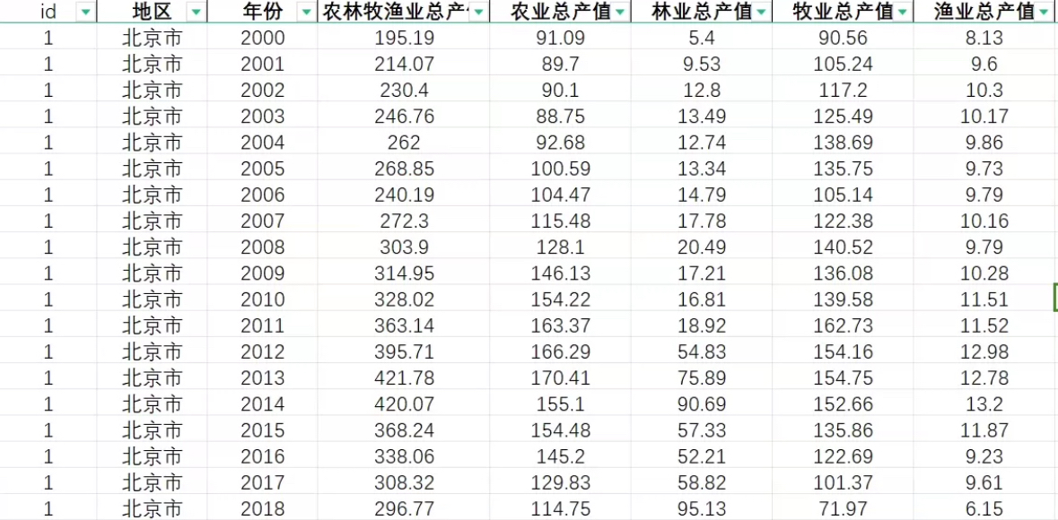 自己整理的2000-2022年农林牧渔业总产值 农业总产值
