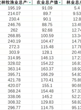 自己整理的2000-2022年农林牧渔业总产值 农业总产值