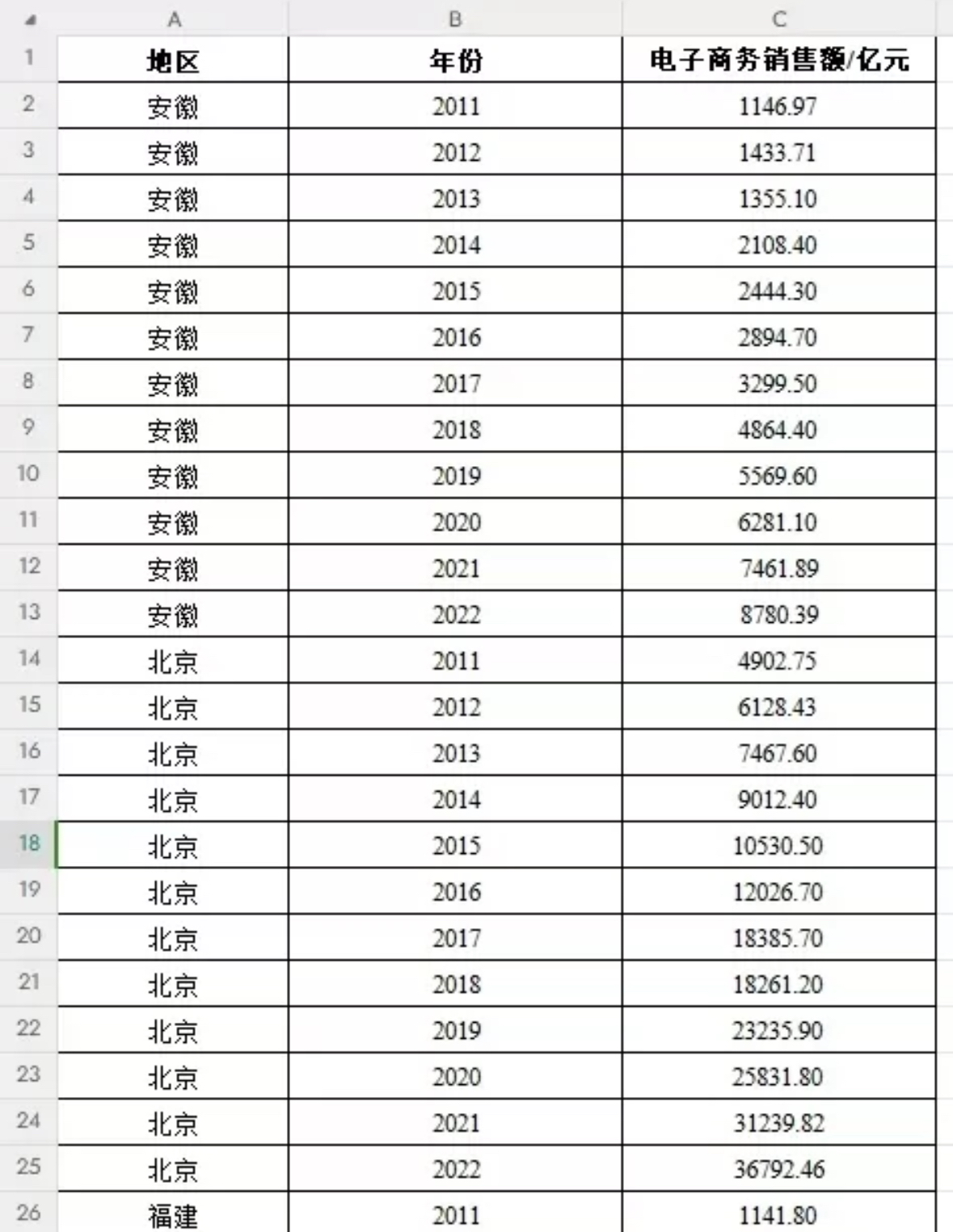 2011-2021年全国各省电子商务数据（销售额等）