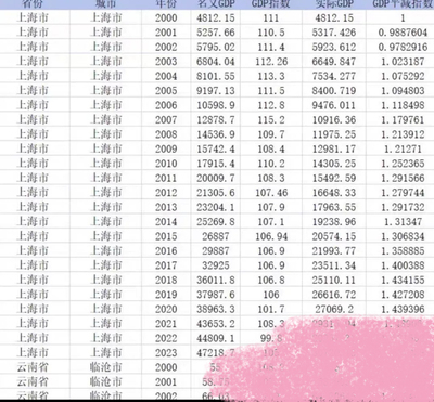 2000-2023年296个地级市GDP相关数据