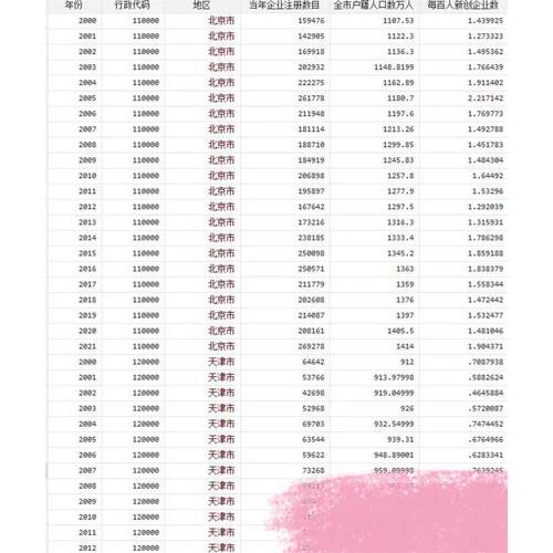 【2000～2021地级市-城市创业活跃度：每百人新创企业数衡量】