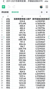 数字基础设施水平2011-2021省级面板数据