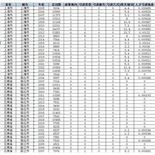 地级市人才引进强度数据2005-2024年人才引进强度是指地方政府或