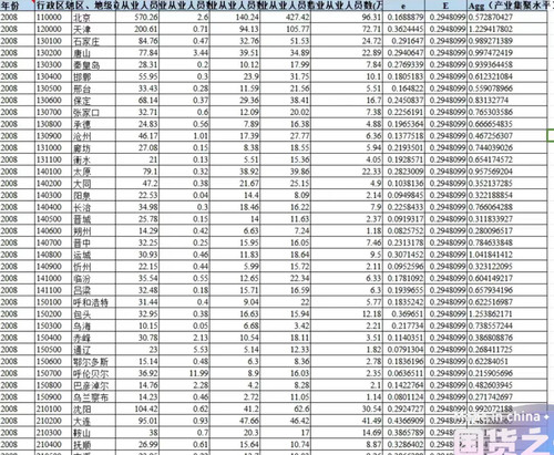 地级市制造业集聚水平数据 时间跨度:2008-2021年