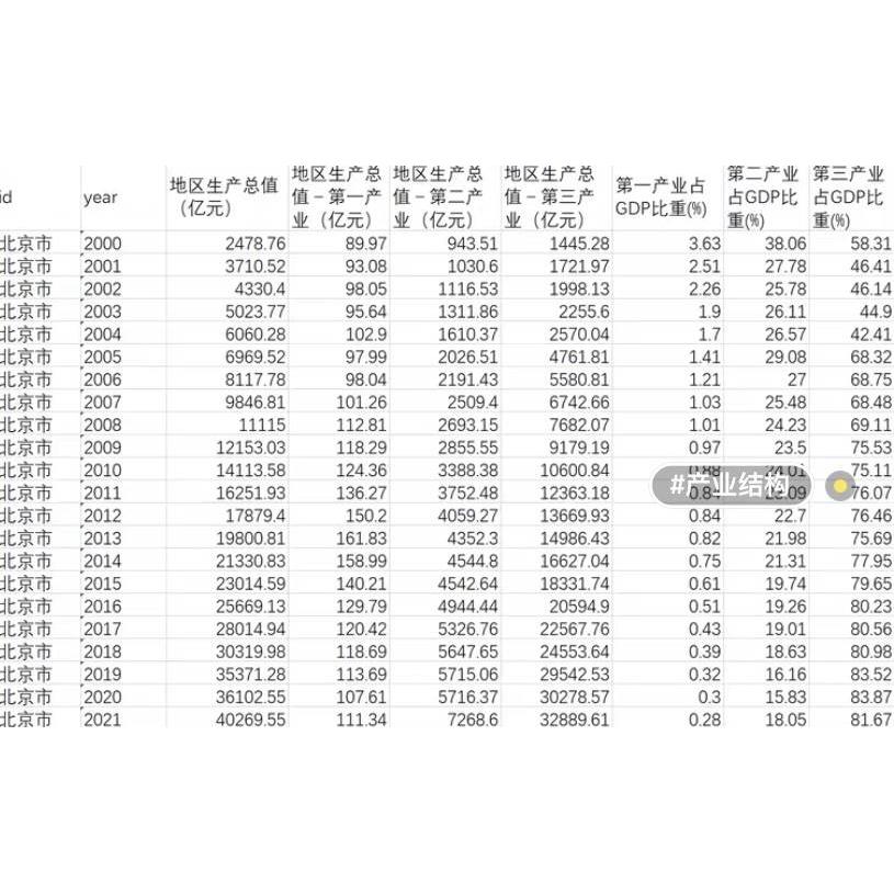 各省份地区生产总值产业增加值第二第三产业增加值网盘秒发