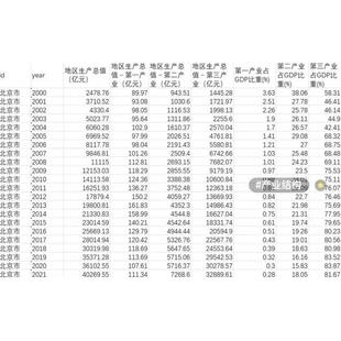 各省份地区生产总值 产业增加值 第二 第三产业增加值网盘秒发