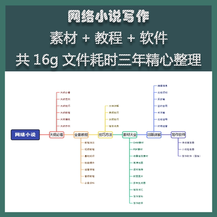 小说写作教程大纲写小说网文素材通关攻略指导零基础视频言情玄幻