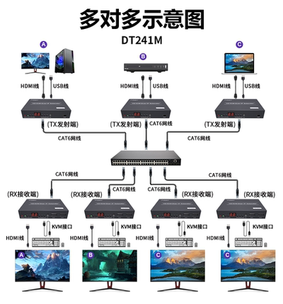 pway网线延长器hdmi转RJ45网口高清信号1080P无损传输一对多kvm矩阵USB鼠标键盘信号放大转换器200米poe供电