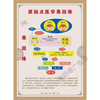 原始点医学果因缘海报展板温补艾灸好转反应表如何熬煮浓姜汤KT板