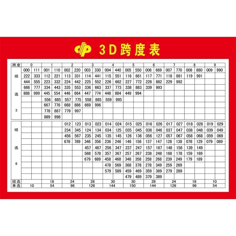 福利彩票店投注站用品资料福彩3D跨度和尾数对比表图宣传海报印刷