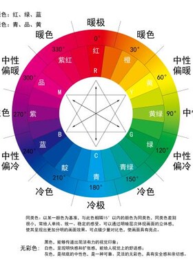 色环图12色环加减法三原色光的混合挂画海报调色学习色彩配搭墙贴