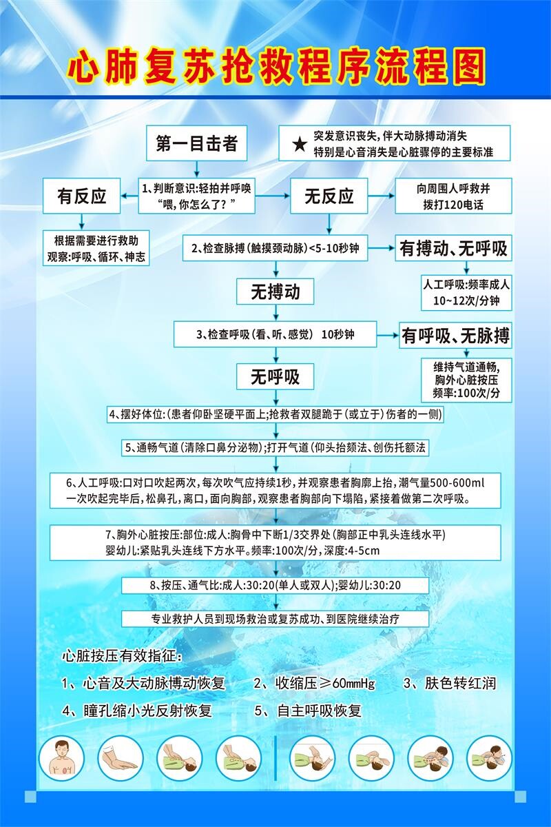 医院抢救室急救流程步骤挂画过敏性休克反应 心肺复苏抢救流程图