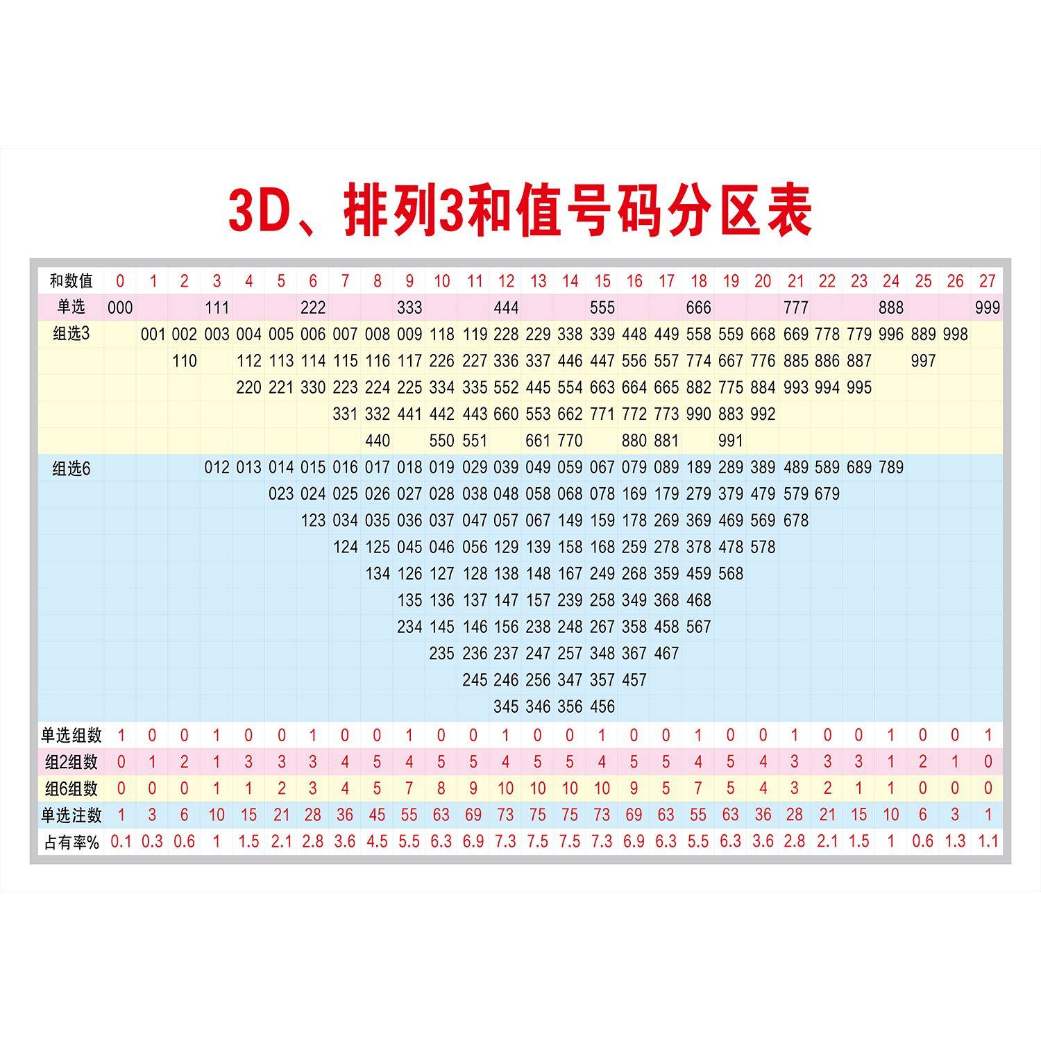 排列3和尾跨度表体育彩票投注站宣传用品体彩排列三资料彩票走势