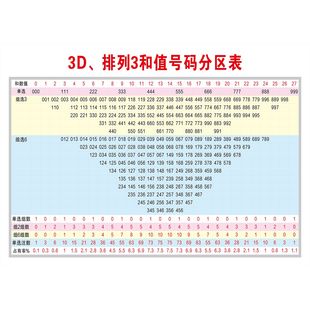 排列3和尾跨度表体育彩票投注站宣传用品体彩排列三资料彩票走势