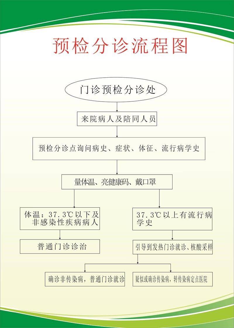 诊预检分诊流程医院诊所科室制度牌卫生所标识牌挂图墙贴纸海报