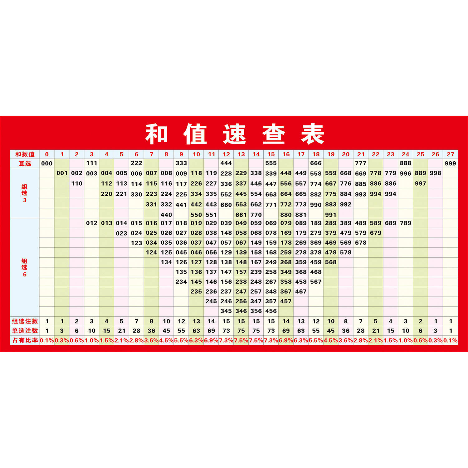 3D选号套卡组选杀号3d和值对应定胆卡福彩3D选号技巧海报墙贴