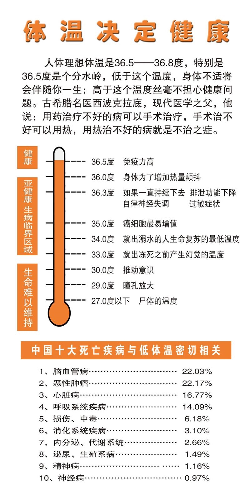 温度决定健康海报中医养生馆装饰画人体温度症状挂画体温代表健康
