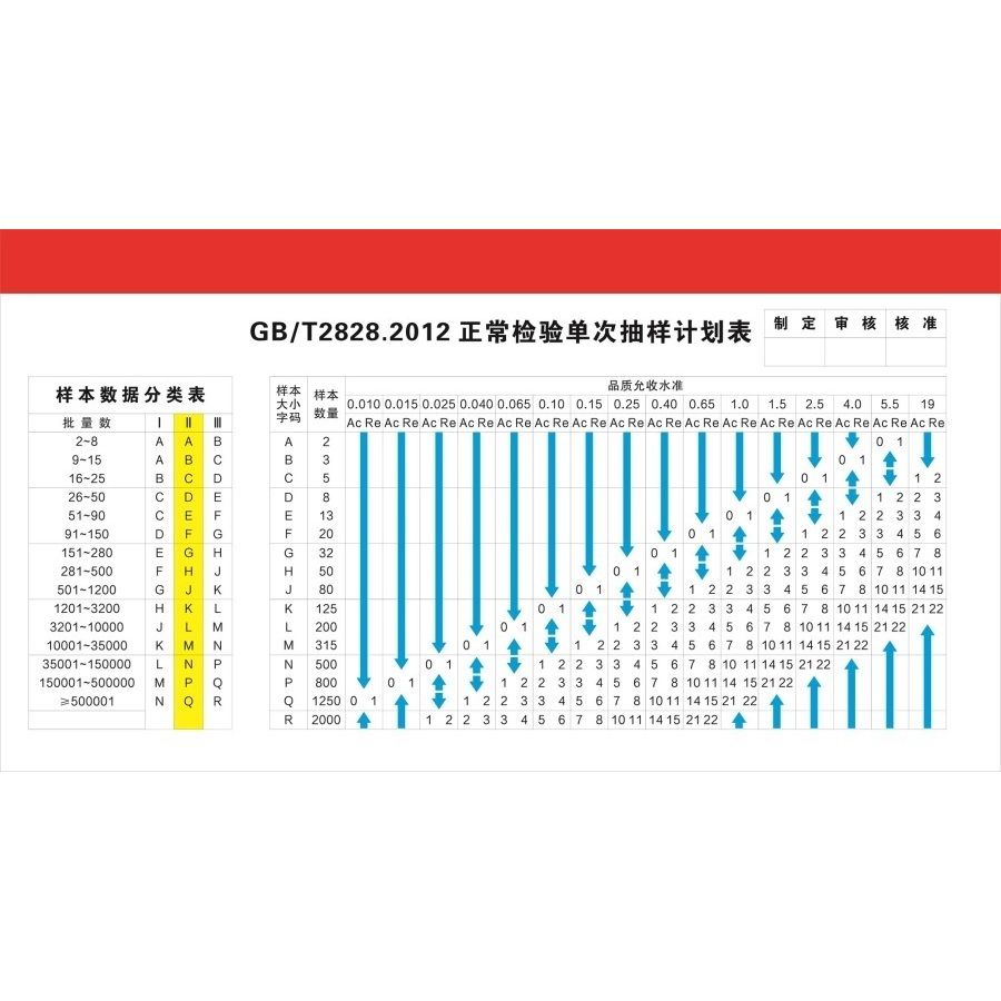 GB/T2828.2012正常检验单次抽样计划表海报展板进料检验流程图