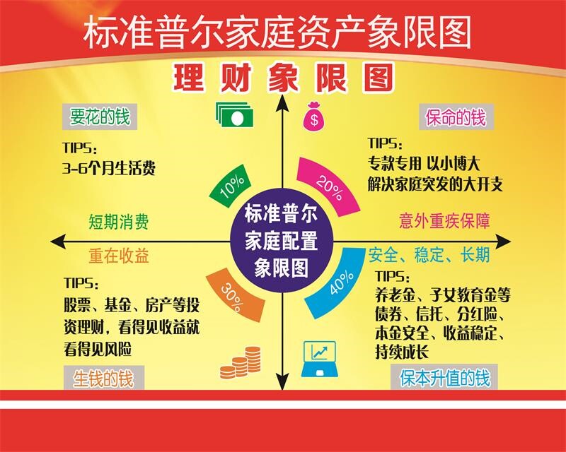 标准普尔家庭资产象限图海报印制展板喷绘写真贴纸素材贴图挂画墙