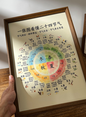 24节气中医药挂画装饰画