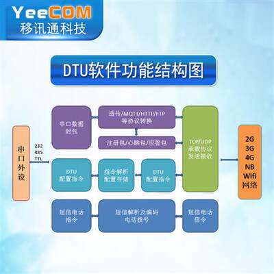 移讯通工业物联4G DTU模块485透传232串口MQTT阿里云HTTP轮询CAT1