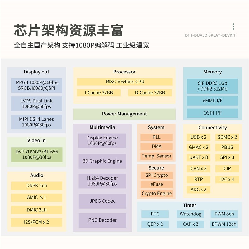 匠心创 D213g芯片 开发板 128MB双网双CAN平替D1s/T113 支持RTT