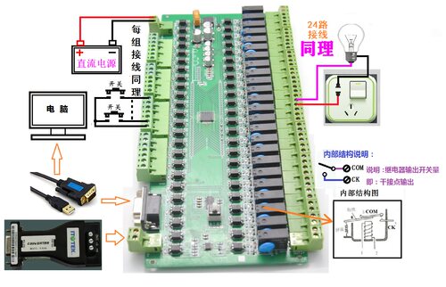 GYJ-0271STC15W4K48S424路工控