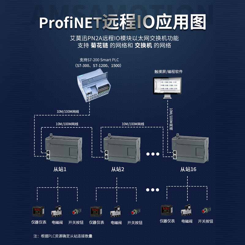 Profinet远程io模块分布式PN总线开关模拟量温度扩展通讯采集模块图片