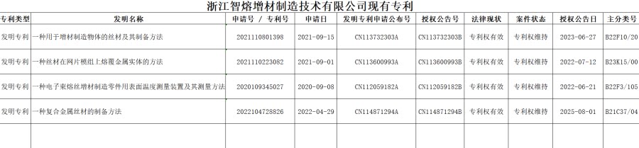 3月23日衢州市制造技术公司所有的增材丝材制备、丝材熔覆金属、增材零件温度测量、复合丝材制备方法网络拍卖公告