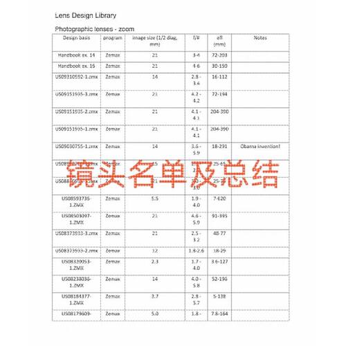 光学设计镜头库 ZEMAX CODEV格式 九大类共1200余个镜头文件
