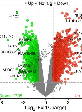 多组学联合分析SCI服务