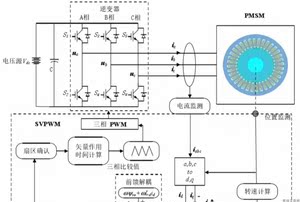 Simplorer与Maxwell电机联合仿真耦合主电路与控制算法矢量SVPWM