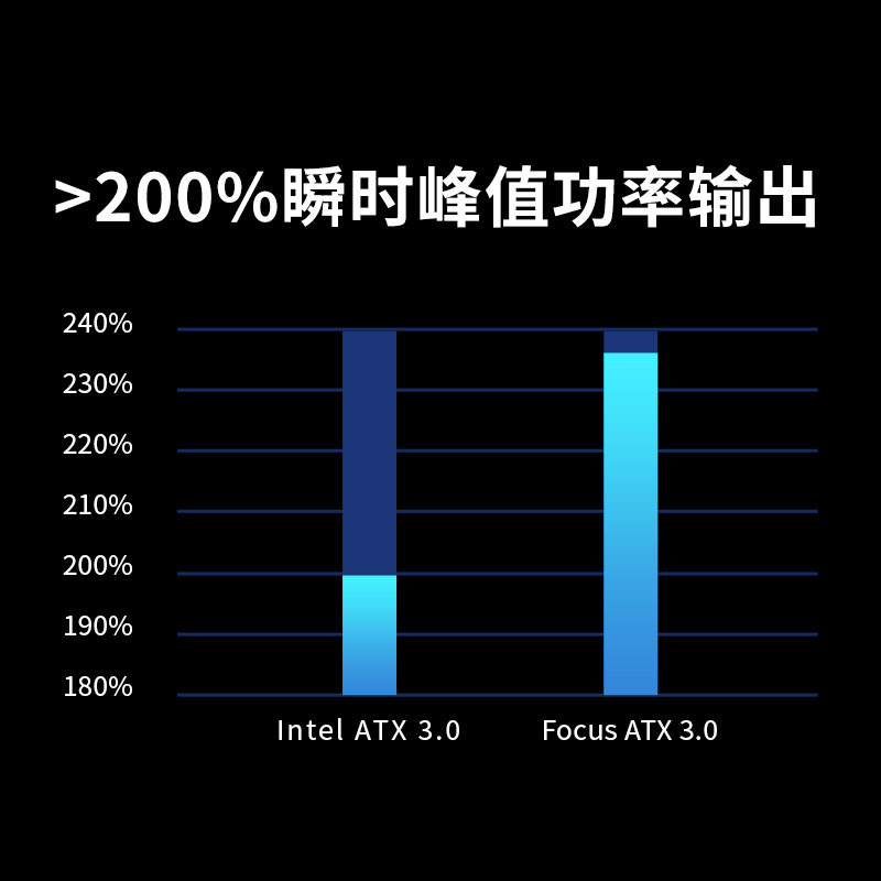 新版ATX3.0 SEASONIC海韵电源FOCUS GX1000 850 750W全套压纹线使用感如何?