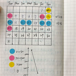 考研邪修~圆点贴错题免抄重做备考笔记复盘神器手工手账记账修改