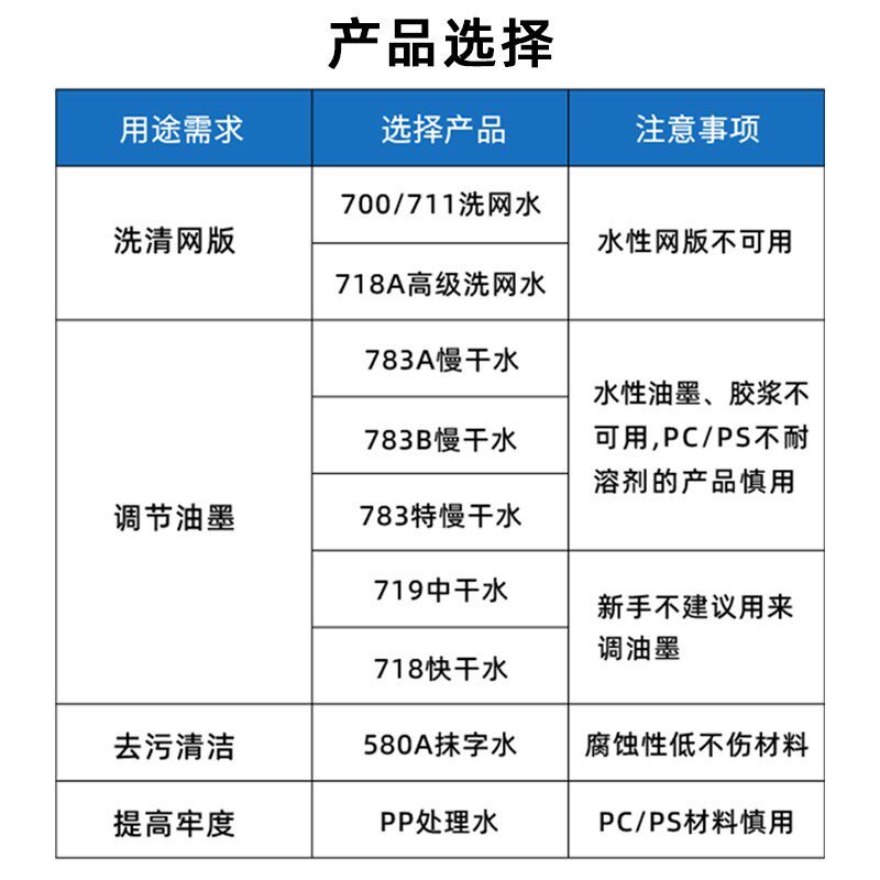 华士德丝印洗网水718丝网印刷783慢干水开油水PSP处理水油墨稀释
