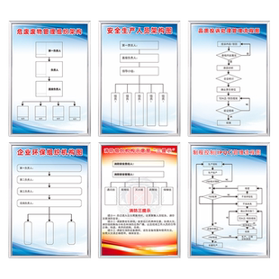 安全生产人员分布组织架构图制度牌工厂车间企业环保消防组织机构示意图产品质量品质检验管理流程图墙贴定制