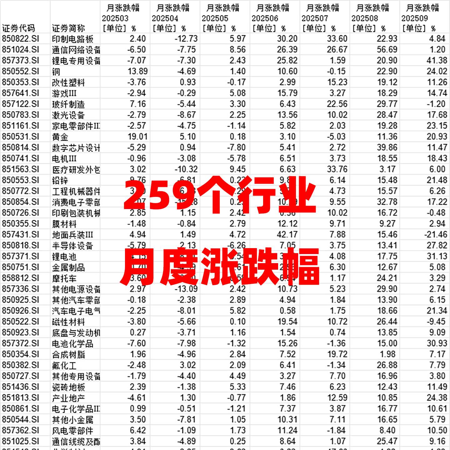 A股各行业涨跌幅月度周度259个行业2025排行榜单排名从高到低
