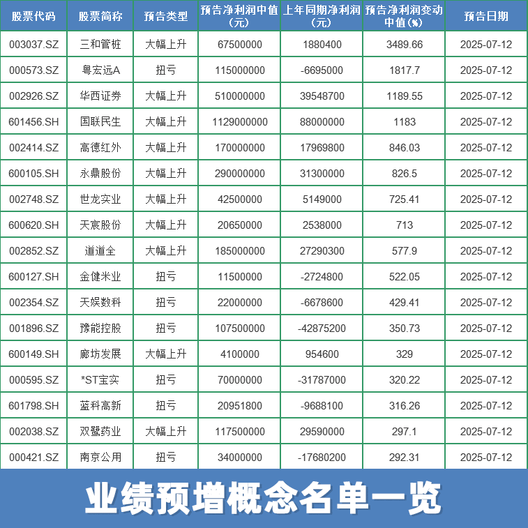 a股上市公司业绩预增概念股一览
