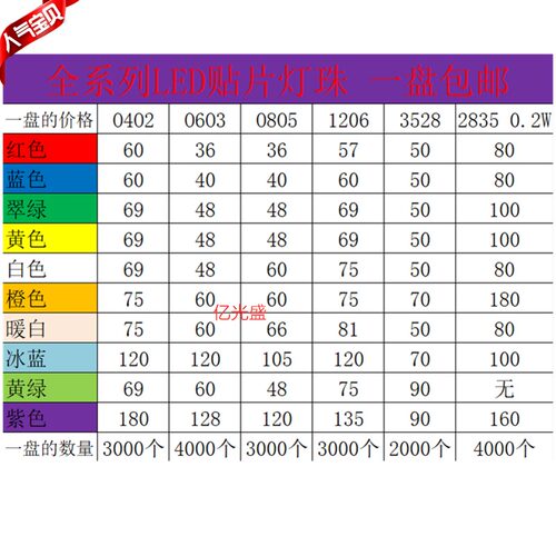 发光二极管0402 0603 0805 1206 3528 2835贴片LED灯珠高亮包邮