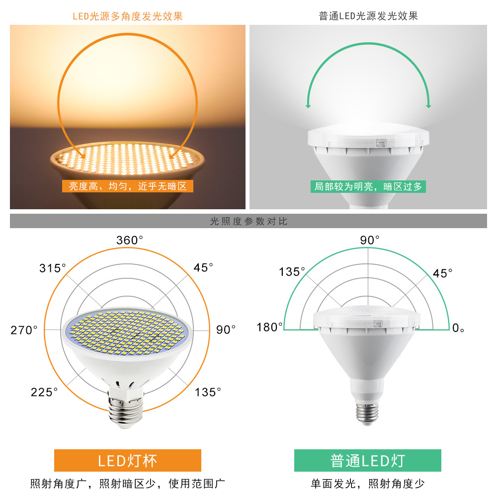 led灯杯2835家用高亮节能照明灯泡E27宽压126珠200珠300珠灯杯