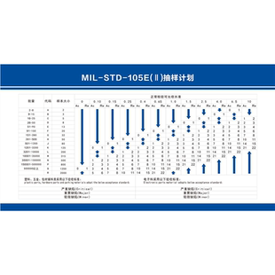 工厂车间正常抽样方案样本量字码表计划检验收表海报印制墙贴纸